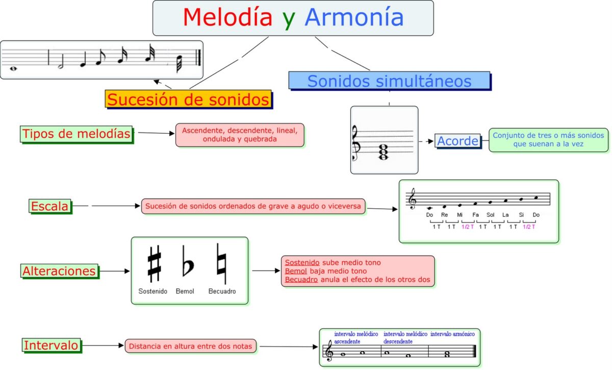 ¿Qué es Tono y Semitono en Música?
